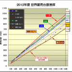 ルノー・日産の2012年度 世界販売台数ランキング4位が確定 ! - 2012年度 世界販売台数推移