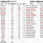 財政再建で揺れる米国で今後の日本車販売はどうなる ? - 2013年度 米国自動車販売