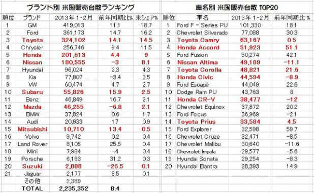 「財政再建で揺れる米国で今後の日本車販売はどうなる ?」の1枚目の画像