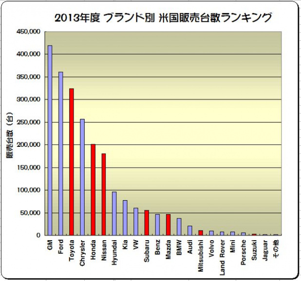 「財政再建で揺れる米国で今後の日本車販売はどうなる ?」の2枚目の画像