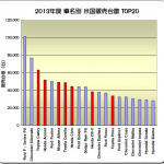 財政再建で揺れる米国で今後の日本車販売はどうなる ? - 2013年度 米国自動車販売ランキング