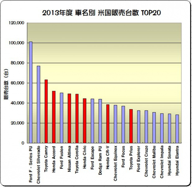 「財政再建で揺れる米国で今後の日本車販売はどうなる ?」の3枚目の画像