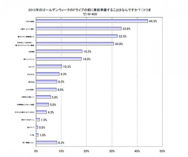 「ゴールデンウィークのドライブ事前準備の第2位「おやつを買う」は渋滞対策!?」の1枚目の画像