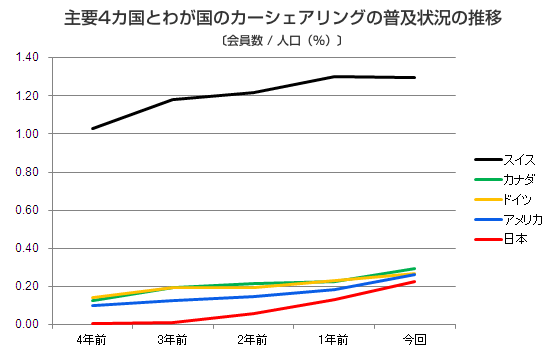 「カーシェアリング市場が拡大！カーシェア先進国スイスとの意外な共通点とは？」の2枚目の画像