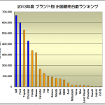 米国3大メーカーが東京モーターショー2013に出展しない理由とは ? - 2013年度 米国自動車販売ランキング