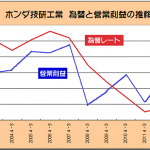 「円安」が日本の自動車業界に与える影響はこんなに大きい ! アベノミクス効果か？ - ホンダ 為替と営業利益相関