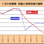 「円安」が日本の自動車業界に与える影響はこんなに大きい ! アベノミクス効果か？ - トヨタ 為替と営業利益相関