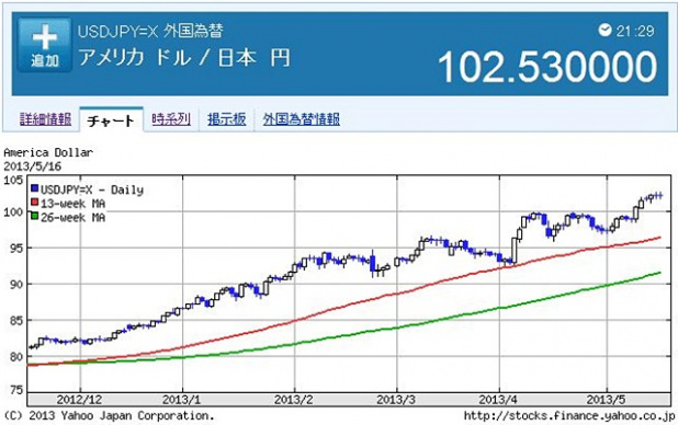 「トヨタは4倍、全体では1兆円の利益増! 1ドル100円を突破の円安でクルマ業界の今後は?」の3枚目の画像