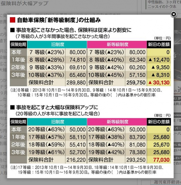 「10月に任意保険料改正 !「事故る」と保険料が大幅アップに!」の6枚目の画像