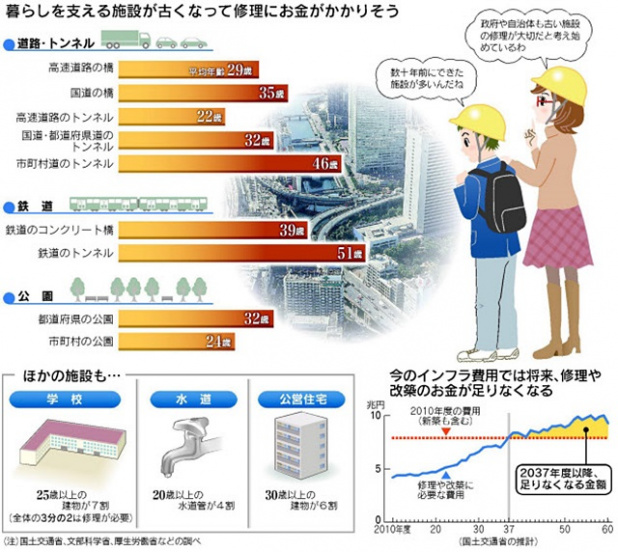 「安倍首相が日本全国老朽インフラの抜本的対策を指示 !」の4枚目の画像