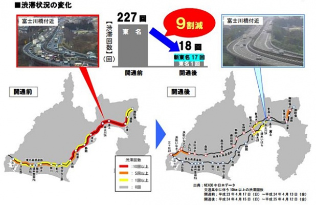 「新東名の開通1年で渋滞-90% 人身事故-30%の大幅減が判明!」の1枚目の画像