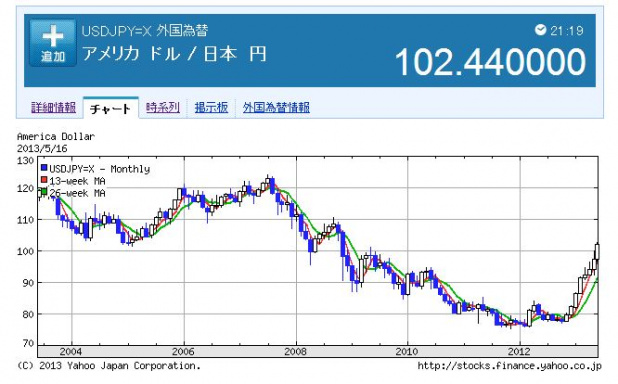 「トヨタは4倍、全体では1兆円の利益増! 1ドル100円を突破の円安でクルマ業界の今後は?」の1枚目の画像