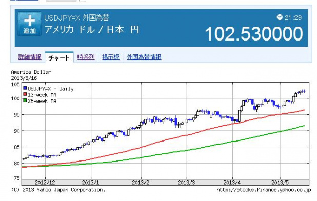 「トヨタは4倍、全体では1兆円の利益増! 1ドル100円を突破の円安でクルマ業界の今後は?」の2枚目の画像