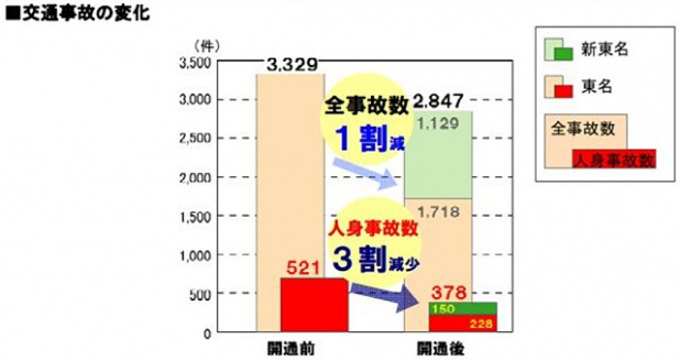 「新東名の開通1年で渋滞-90% 人身事故-30%の大幅減が判明!」の3枚目の画像