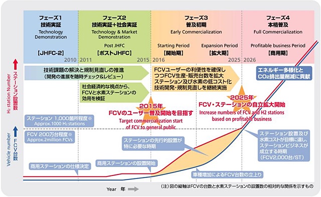 FCV展開計画 （出展 水素供給・利用技術研究組合）