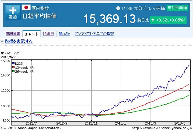 日経平均株価 （出展 Yahoo）