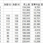 トヨタが2013年度決算発表 !  3ケタ台の大幅増益で1兆円超え!! - トヨタ決算推移