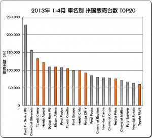 米国自動車販売状況