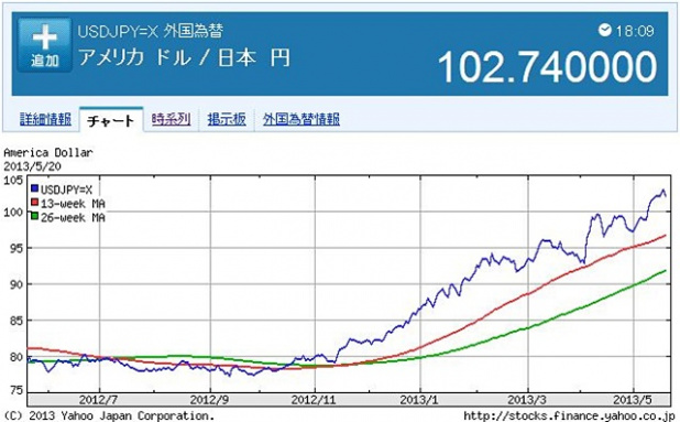 「自動車各社の株価が急騰！トヨタは昨年比2倍の6,000円台 !」の5枚目の画像