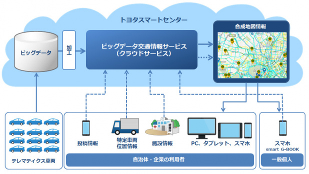 「自治体・企業向けに提供するトヨタ「ビッグデータ交通情報サービス」とは？」の2枚目の画像