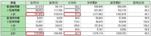 「日産・三菱の5月軽自動車販売が36%減 !「新型軽」発売目前に買い控えか？」の1枚目の画像