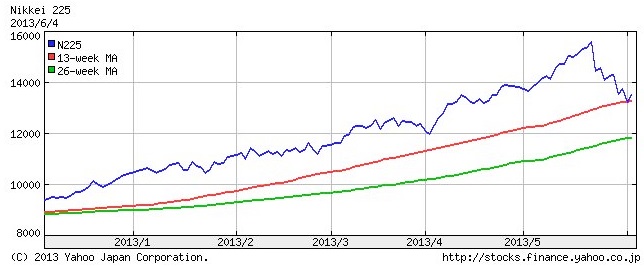 日経平均株価推移 （出展 Yahoo）