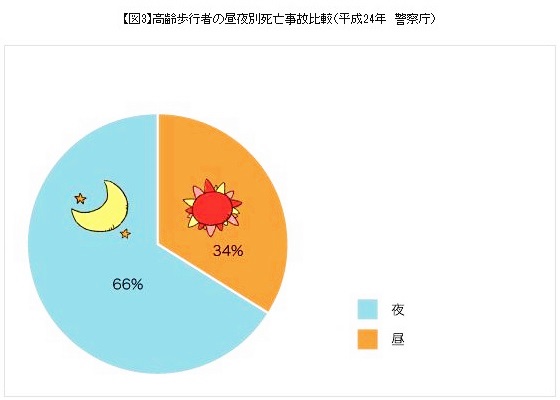 「高齢者の交通事故を未然に防ぐ！すぐに出来る事6つ」の4枚目の画像