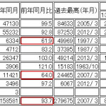 「日産・三菱の5月軽自動車販売が36%減 !「新型軽」発売目前に買い控えか？」の2枚目の画像ギャラリーへのリンク