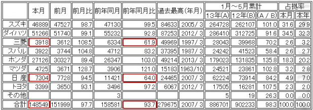 「日産・三菱の5月軽自動車販売が36%減 !「新型軽」発売目前に買い控えか？」の2枚目の画像