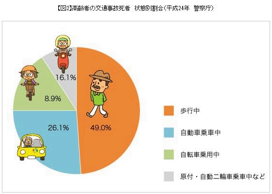 「高齢者の交通事故を未然に防ぐ！すぐに出来る事6つ」の6枚目の画像