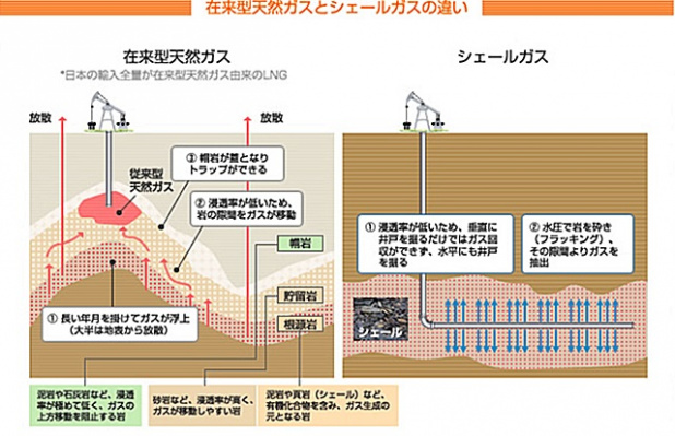 「安価なシェール・ガスを2017年に米国から輸入開始！日本でもCNG（天然ガス）車が普及か？」の8枚目の画像