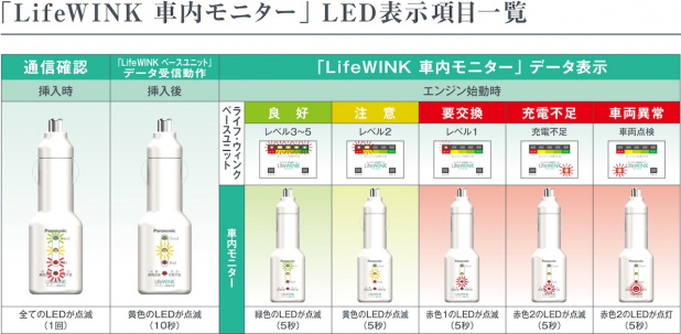 「ありそうでなかった!?車内でバッテリーの寿命が分かる「LifeWINK車内モニター」が登場」の4枚目の画像