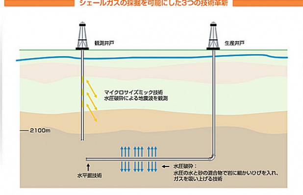 「安価なシェール・ガスを2017年に米国から輸入開始！日本でもCNG（天然ガス）車が普及か？」の9枚目の画像