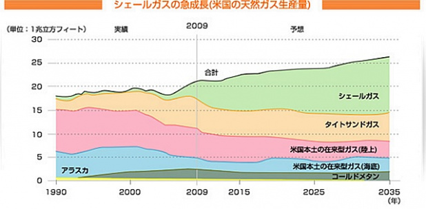 「安価なシェール・ガスを2017年に米国から輸入開始！日本でもCNG（天然ガス）車が普及か？」の12枚目の画像