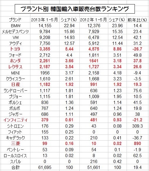 韓国 自動車販売ランキング 画像 三菱自動車が韓国で受け入れられず市場から撤退 現地販売店が営業を中止 Clicccar Com