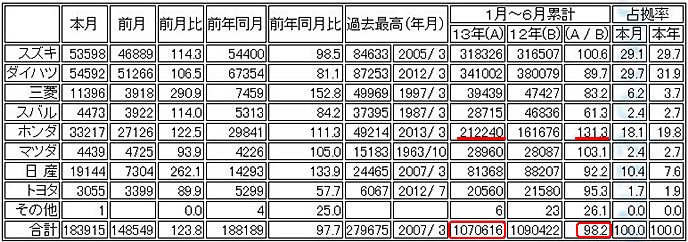 軽自動車販売台数 （出展 全国軽自動車協会連合会）