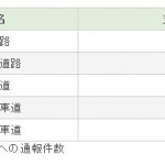 高速道路に人が！自転車が！誤進入するワースト１位は京葉道 - 順位