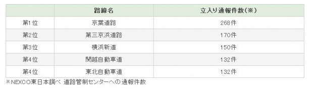 「高速道路に人が！自転車が！誤進入するワースト１位は京葉道」の1枚目の画像