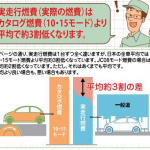 実燃費はカタログ燃費より2-3割悪化すると明言！ 自工会が実情を公開 - 出展 日本自動車工業会