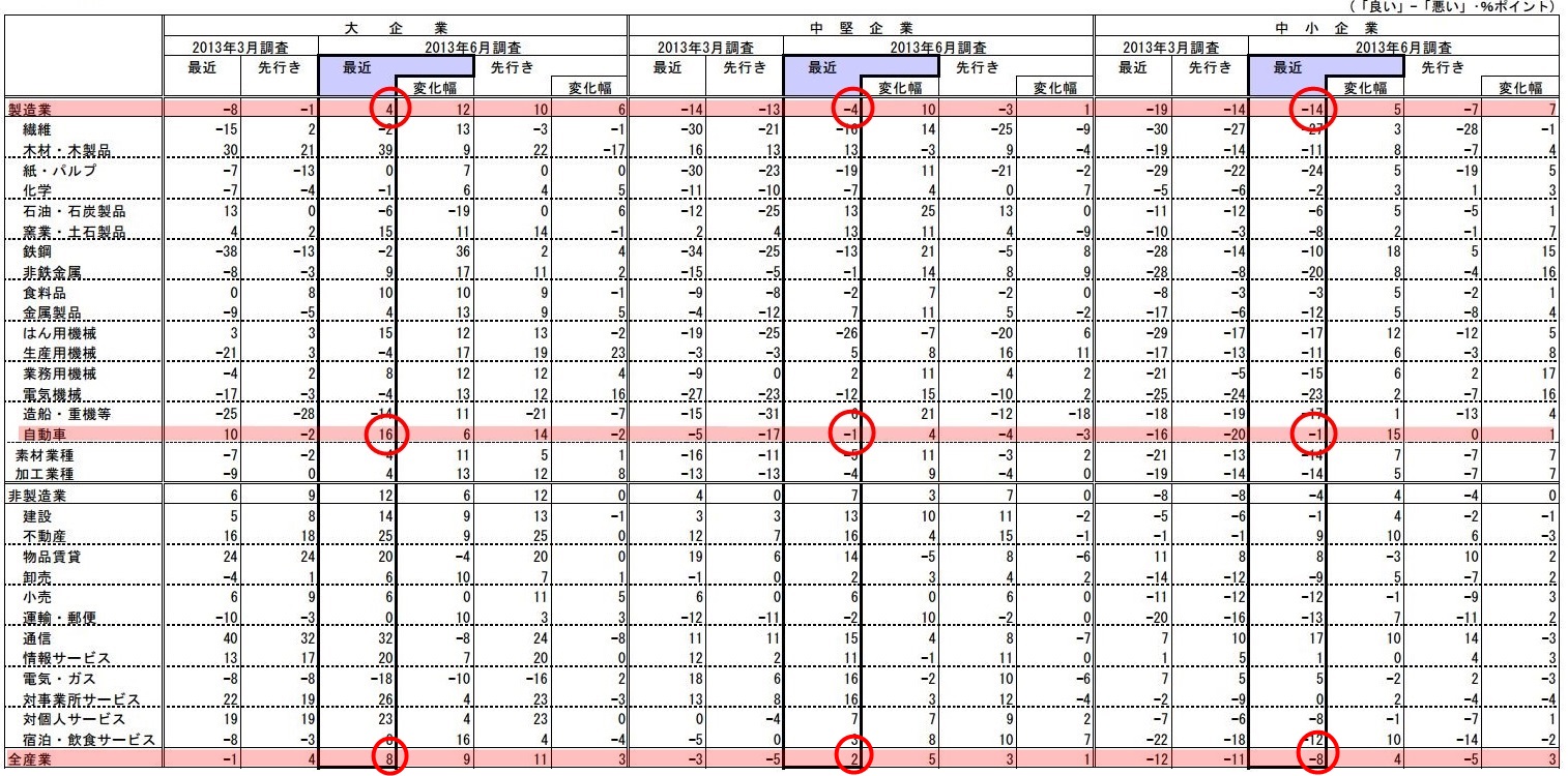 日銀6月度短観