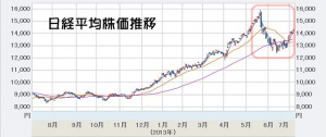 日経平均 株価推移