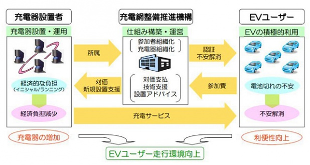 「トヨタ、ホンダ、日産、三菱自が充電インフラ整備で協力する訳とは?」の5枚目の画像