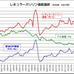 上がり続けるガソリン価格! 再びレギュラー160円台に! - レギュラーガソリン価格推移