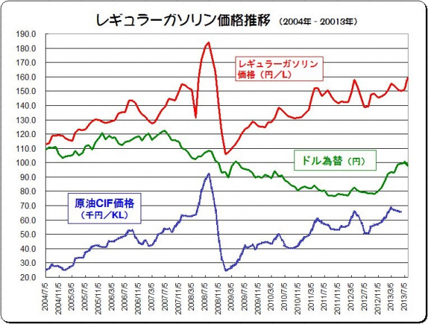 「上がり続けるガソリン価格! 再びレギュラー160円台に!」の3枚目の画像