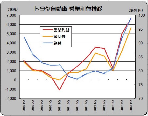 「2013年上期世界販売首位のトヨタ 1000万台超えの可能性 !」の4枚目の画像