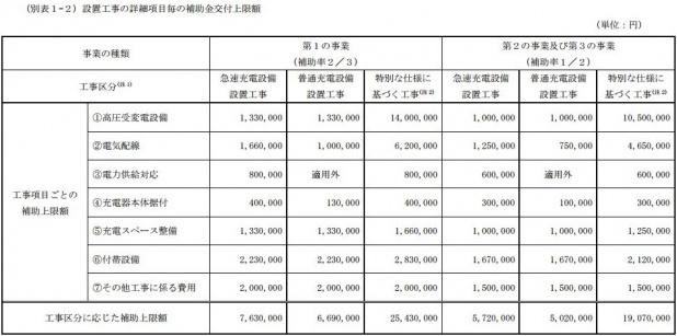 「千葉県が充電インフラ補助制度で「次世代自動車充電インフラ整備ビジョン」策定」の3枚目の画像