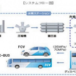 FCVインフラ整備で｢メイドインジャパン｣の底力を! - TOYOTA_H2_Station