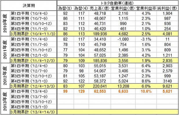 「2013年上期世界販売首位のトヨタ 1000万台超えの可能性 !」の1枚目の画像