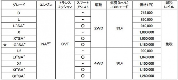 「トヨタの「ピクシス エポック」が基本性能充実で74.5万円!」の2枚目の画像