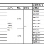 トヨタの「ピクシス エポック」が基本性能充実で74.5万円! - SUBARU